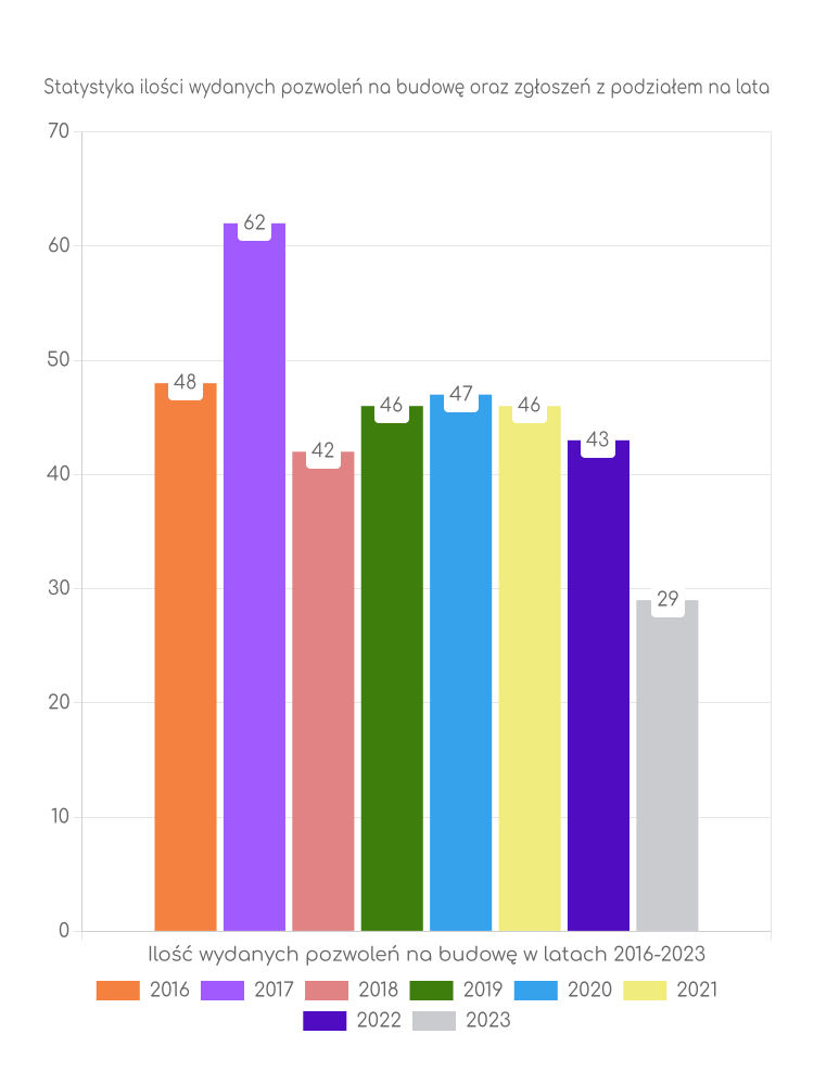 Zestawienie statystyk pozwoleń na budowę w gminie Połajewo